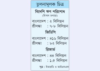Bangladesh is not at risk like Sri Lanka