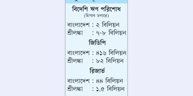 Bangladesh is not at risk like Sri Lanka