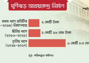 Commission complains about demanding three times the amount for construction of shelters